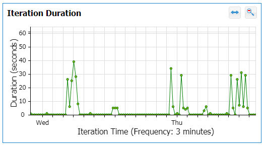 Iteration Duration chart