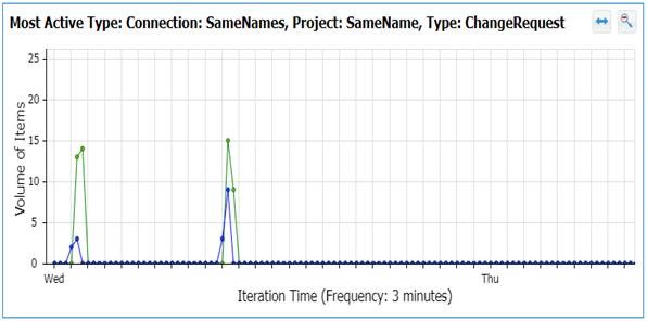Most Active Type graph