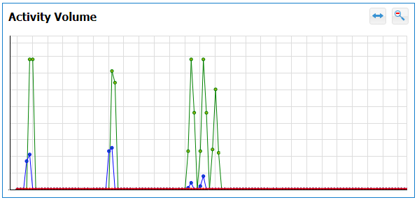 Activity Volume graph