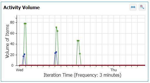 Activity Volume chart