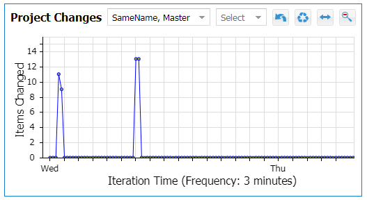 Project Changes chart