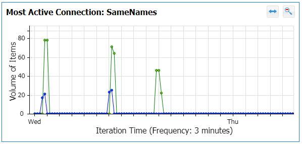 Most Active Connection graph