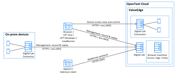Architecture diagram of the ValueEdge Digital Lab environment components and the relationship between them
