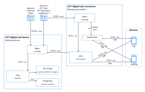 Architecture diagram of Network connectivity and protocols
