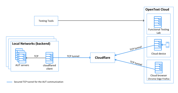 Architecture diagram showing the communication between the elements in the cloud to local testing environment