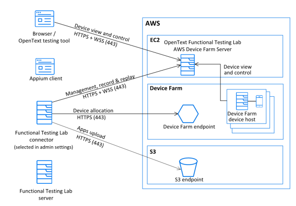 Archtecture diagram of interface with Amazon Device Farm