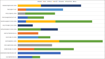 Bar chart of user activity per workspace