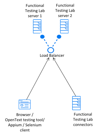 Functional Testing Lab servers active passive high availability