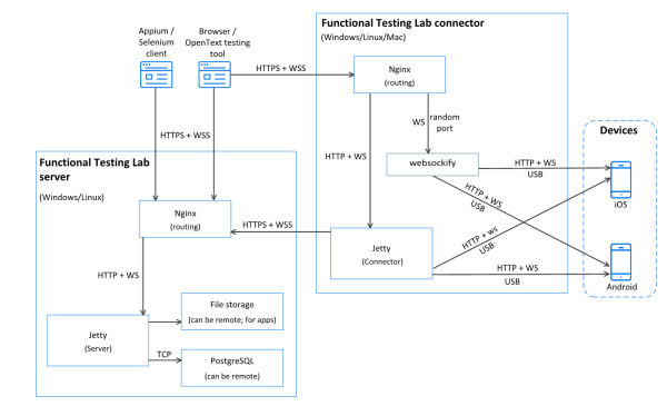 Architecture diagram of Network connectivity and protocols