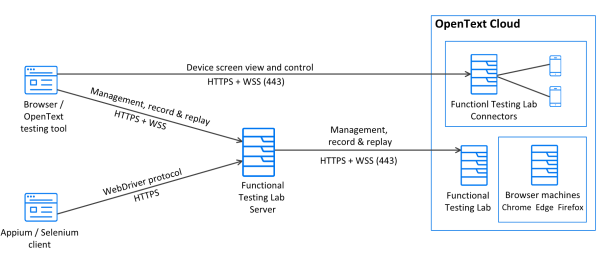 achitecture diagram of the Functional Testing Lab deployment with OpenText hosted public devices and browsers