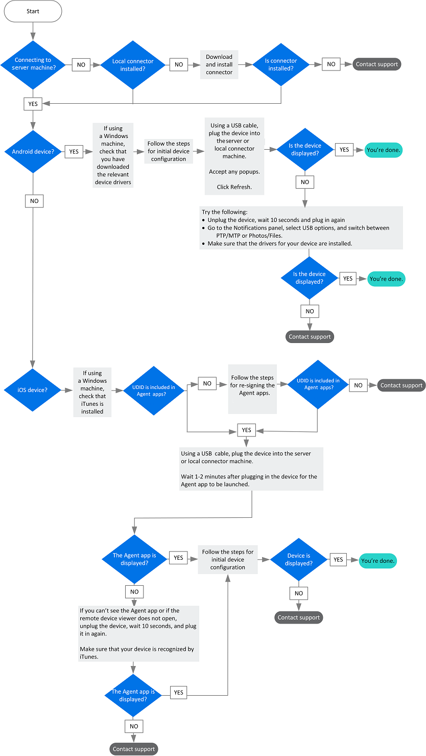 Flowchart of how to connect a device 