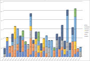 Bar chart of jobs per workpace per day for a month.