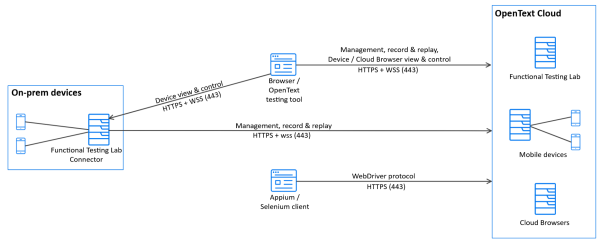 Architecture diagram of the Core Software Delivery Platform Functional Testing Lab environment components and the relationship between them