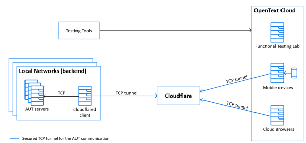 Architecture diagram showing the communication between the elements in the cloud to local testing environment