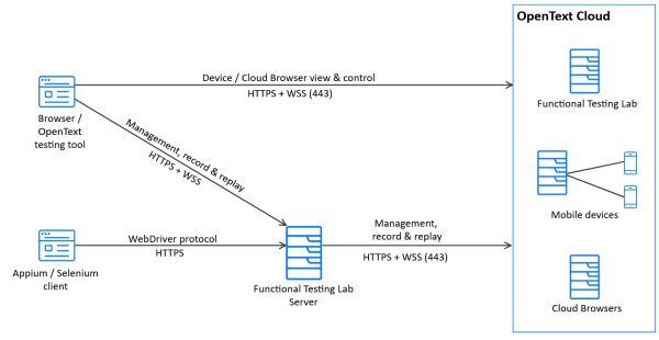 achitecture diagram of the Functional Testing Lab deployment with OpenText hosted public devices and browsers