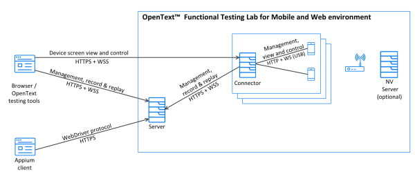 Architecture diagram showing the components of Functional Testing Lab including the Server, External PostgreSQL database, Connectors, Test devices, and NV Test Manager, with arrows indicating the relationships between components