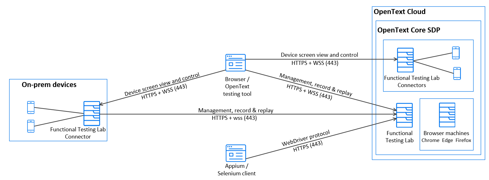 Digital Lab Architecture