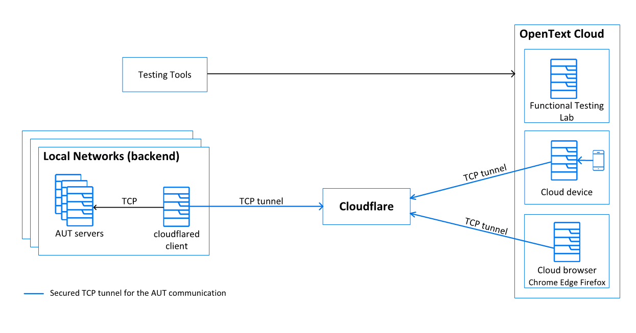 Digital Lab Architecture