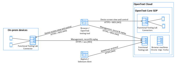 Architecture diagram of the Core Software Delivery Platform Functional Testing Lab environment components and the relationship between them