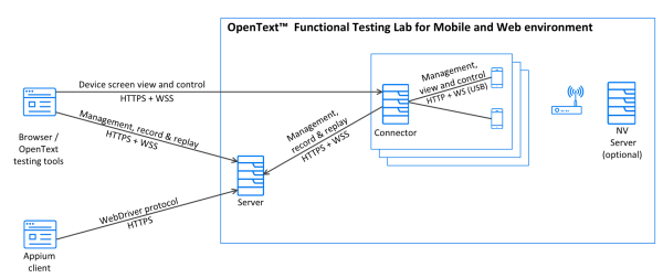 Architecture diagram of Functional Testingl Lab components and the relationship between them.