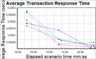 Average Transaction Response Time graph drilldown