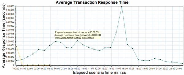 Graph coordinates example
