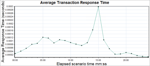 Granularity set to 1 graph