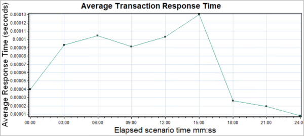 Granularity set to 3 graph