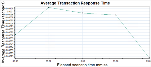 Granularity set to 5 graph