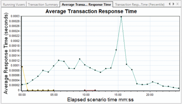 Average Transaction Response Time graph