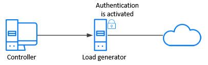 Controller and load generator diagram
