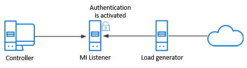 Controller mi listener and load generator diagram
