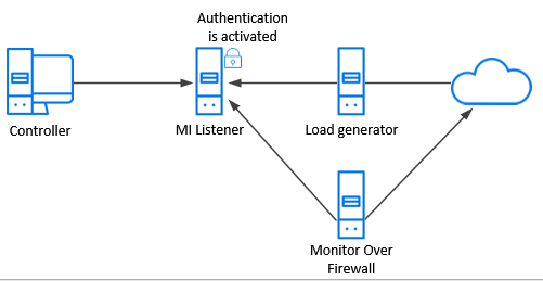 Monitor over firewall integration diagram