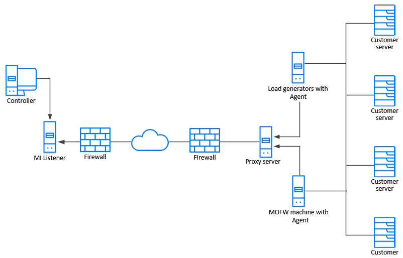 TCP over proxy diagram