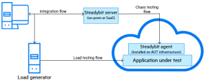 Steadybit integration diagram