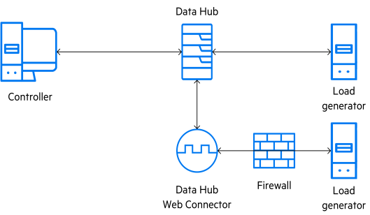 Data hub architecture