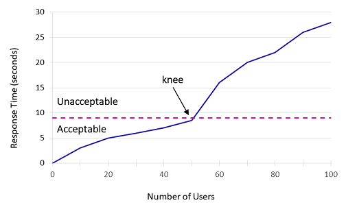 Response time knee example