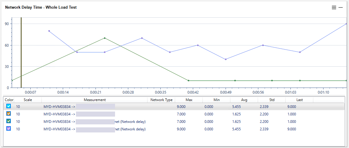 Network Delay Time graph sample