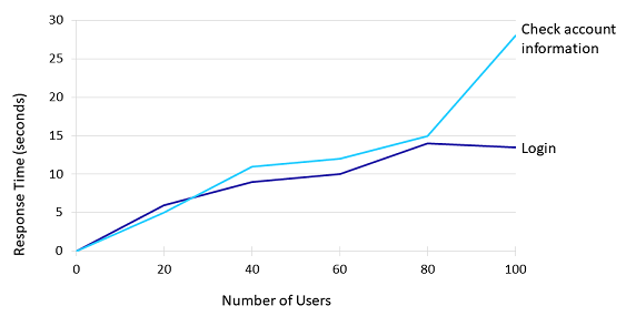 Repsonse time graph example