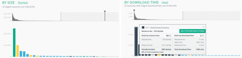 By Size and By Download Time graphs