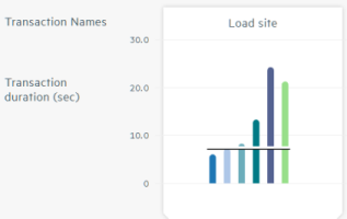 Transaction duration bar graph