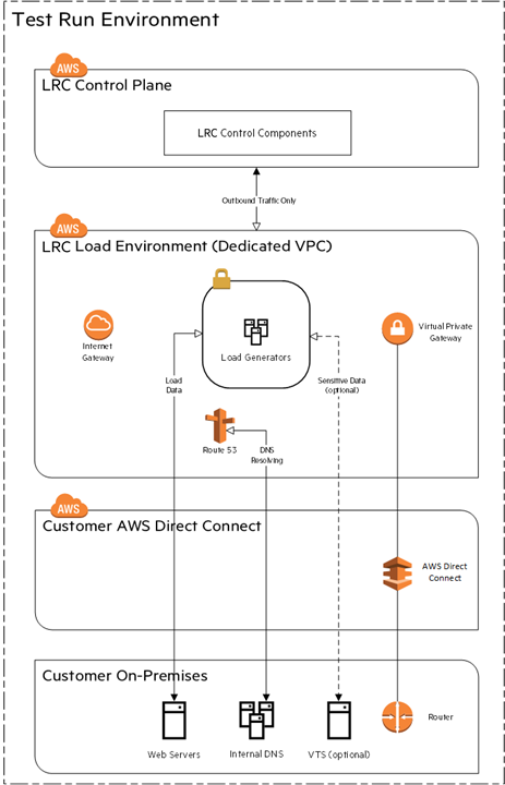 Architecture for AWS Direct Connect with VPC