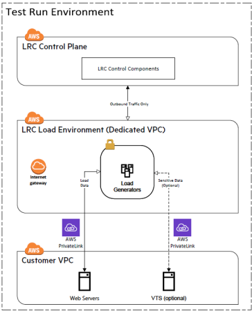 Architecture for AWS PrivateLink