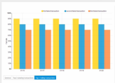 Top 3 failing transactions graph