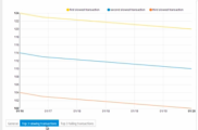 Top 3 Regressions graph