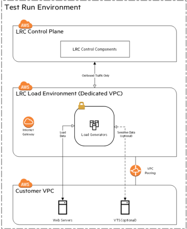 Architecture for AWS VPC Peering