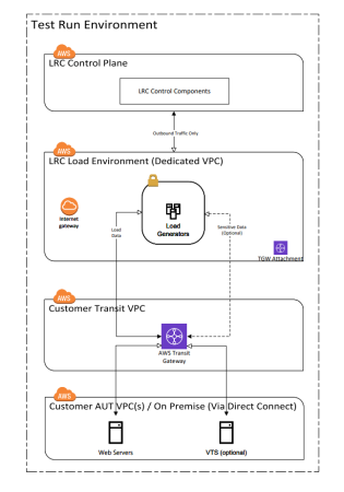 Architecture for AWS Transit Gateway