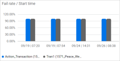 Top 3 failing transactions graph