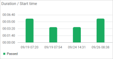 Last 5 runs graph