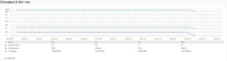 Throughput and Hits per second graph example